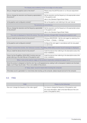 Page 365-3Troubleshooting
5-3 FAQ
The display area suddenly moves to an edge or to the center.
Did you change the graphics card or the driver? Please press the [AUTO] button to run the auto adjustment 
function.
Did you change the resolution and frequency appropriate to 
the product?Set the resolution and the frequency to the appropriate values 
in the graphics card 
refer to the (Standard Signal Mode Table) 
Is the graphics card configured correctly? Set up the graphics card referring to the user manual. 
The...