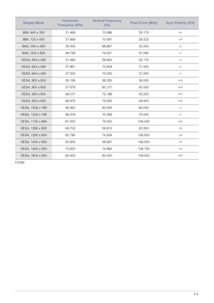 Page 21Using the product3-2
F2380
Display ModeHorizontal 
Frequency (kHz)Vertical Frequency  
(Hz)Pixel Clock (MHz)Sync Polarity (H/V)
IBM, 640 x 350 31.469 70.086 25.175 +/-
IBM, 720 x 400 31.469 70.087 28.322 -/+
MAC, 640 x 480 35.000 66.667 30.240 -/-
MAC, 832 x 624 49.726 74.551 57.284 -/-
VESA, 640 x 480 31.469 59.940 25.175 -/-
VESA, 640 x 480 37.861 72.809 31.500 -/-
VESA, 640 x 480 37.500 75.000 31.500 -/-
VESA, 800 x 600 35.156 56.250 36.000 +/+
VESA, 800 x 600 37.879 60.317 40.000 +/+
VESA, 800 x 600...