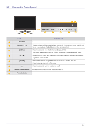 Page 29Using the Product3-2
3-2 Viewing the Control panel
ICONDESCRIPTION
Speakers-
[SOURCE  ] Toggles between all the available input sour
ces. In the on-screen menu, use this but-
ton as you would use the [ ] button on the remote control. 
[MENU] Press this button to view the On Screen Display (OSD).
This button is also used to exit the OSD or to return to a higher-level OSD menu.
[]Moves from one menu item to another horizontally or adjusts selected menu values.
Adjusts the audio volume. 
[
CH ] Use these...