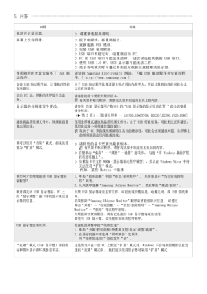 Page 14
中国语 - 6
问题答案
无法开启显示器。 ▷ 请重新连接电源线。
屏幕上没有图像。▷  拔下电源线，再重新插上。
▷  重新连接 USB 缆线。▷ 安装 USB 驱动程序。▷  USB 端口不稳定时，请重新启动 PC。▷  PC 的 USB 端口可能出现故障。 请尝试连接其他的 USB 端口。▷  使用 USB 1.0 时，USB 显示器可能无法工作。▷  
处于省电模式时可通过单击鼠标或按任意键激活显示器。
使用随附的光盘安装不了 USB 驱动程序。请访问 Samsung Electronics 网站，下载 USB 驱动程序并安装该程序。[ http://www.samsung.com ]
安装 USB 驱动程序后，计算机的性能有所降低。由于 USB 驱动程序比普通显卡所占用的内存更大，所以计算机的性能可能会比以前有所降低。
启动 PC 后，屏幕的次序发生了改变。请将您的显卡更新到最新版本。N  有关显卡驱动程序，请参阅该显卡制造商主页上的内容。
显示器的分辨率发生更改。请参阅《USB 显示器用户指南》的“USB 显示器的显示信息设置 ”部分调整最佳分辨率。（► 第 5 页）。[最佳分辨率...