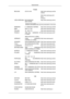 Page 65Europe
BELGIUM 02 201 2418 http://www.samsung.com/be
(Dutch)
http://www.samsung.com/
be_fr
(French)
CZECH REPUBLIC 800-SAMSUNG (800-726786) http://www.samsung.com/czDENMARK 8 - SAMSUNG (7267864) http://www.samsung.com/dk
EIRE
0818 717 100 http://www.samsung.com/ie
FINLAND 30 - 6227 515 http://www.samsung.com/fi
FRANCE 3260  dites  '  SAMSUNG  '(€ 0,15/Min)
0825 08 65 65 (€ 0.15/Min) http://www.samsung.com/fr
GERMANY 01805  -  SAMSUNG (7267864, € 0.14/Min) http://www.samsung.de
HUNGARY...