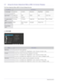 Page 323-7Using the product
3-7 Using the Screen Adjustment Menu (OSD: On Screen Display)
The Screen Adjustment Menu (OSD: On Screen Display) Structure
 PICTURE
Top MenusSub Menus
 PICTUREBrightness Contrast Sharpness MagicBright Coarse
Fine
 COLORMagicColor Red Green Blue Color Tone
Color Effect Gamma
 SIZE & POSI-
TION H-Position V-Position Image Size Menu H-Position Menu V-Position
SETUP&RESE
T Reset Menu Transpar-
ency Language Display Time
 INFORMA-
TION -
MenuDescription
Brightness
Controls the screen...