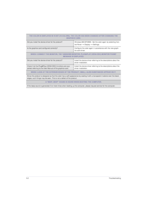 Page 385-2Troubleshooting
THE COLOR IS DISPLAYED IN 16 BIT (16 COLORS). THE COLOR HAS BEEN CHANGED AFTER CHANGING THE 
GRAPHICS CARD.
Did you install the device driver for the product? Windows ME/XP/2000 : Set the color again by selecting Con-
trol Panel 
→ Display → Settings.
Is the graphics card configured correctly? Configure the color again in accordance with the new graph-
ics card driver. 
WHEN I CONNECT THE MONITOR, THE UNKNOWN MONITOR, PLUG&PLAY (VESA DDC) MONITOR FOUND 
MESSAGE IS DISPLAYED.
Did you...