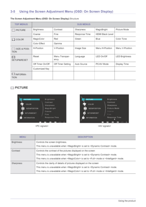 Page 243-5Using the product
3-5 Using the Screen Adjustment Menu (OSD: On Screen Display)
The Screen Adjustment Menu (OSD: On Screen Display) Structure
 PICTURE
TOP MENUSSUB MENUS
 PICTUREBrightness Contrast
Sharpness MagicBright Picture Mode
Coarse Fine Response Time HDMI Black Level  
 COLORMagicColor Red
GreenBlueColor Tone
Color Effect Gamma    
 SIZE & POSI-
TION H-Position V-Position Image Size Menu H-Position Menu V-Position
 
SETUP&RESET Reset Menu Transpar-
ency Language LED On/Off LED Brightness
Off...