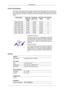 Page 58Preset Timing Modes
If the signal transferred from the computer is the same as the following\
 Preset Timing Modes,
the screen will be adjusted automatically. However, if the signal differ\
s, the screen may go
blank while the power LED is on. Refer to the video card manual and adju\
sts the screen as
follows.
Display Mode Horizontal
Frequency (kHz) Vertical Fre-
quency (Hz) Pixel Clock
(MHz) Sync Polarity
(H/V) VESA, 640 X 480 31.469 59.940 25.175 -/-
VESA, 800 X 600 35.156 56.250 36.000 +/+
VESA, 800 X...