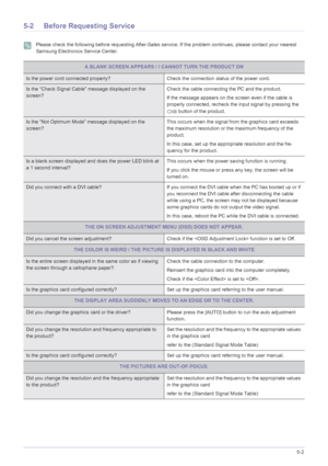 Page 35Troubleshooting5-2
5-2 Before Requesting Service
 Please check the following before requesting After-Sales service. If the problem continues, please contact your nearest 
Samsung Electronics Service Center.
 
A BLANK SCREEN APPEARS / I  CANNOT TURN THE PRODUCT ON
Is the power cord connected properly? Check the connection status of the power cord.
Is the “Check Signal Cable” message displayed on the 
screen? Check the cable connecting the PC and the product.
If the message appears on the screen even if...