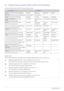 Page 363-5Using the Product
3-5 Using the Screen Adjustment Menu (OSD: On Screen Display)
The Screen Adjustment Menu (OSD: On Screen Display) Structure
Available Modes
The icons below represent the input signals that are displayed when selecting an item in the Source List.
TOP MENUSSUB MENUS
Picture
[PC / DVI]MagicBright Contrast Brightness Sharpness Screen
Auto Adjustment Picture Options Picture Reset
Picture
[TV / Ext. / Component / 
HDMI]Mode Backlight Contrast  Brightness Sharpness
Colour Tint (G/R)...