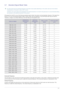 Page 59Using the Product3-7
3-7 Standard Signal Mode Table
 An LCD monitor has one optimal resolution for the best visual quality depending on the screen size due to the inherent 
characteristics of the panel, unlike a CDT monitor.
Therefore, the visual quality will be degraded if the optimal resolution is not set for the panel size. It is recommended setting 
the resolution to the optimal resolution of the product.
 
If the signal from the PC is one of the following standard signal modes, the screen is set...