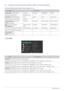 Page 263-5Using the product
3-5 Using the Screen Adjustment Menu (OSD: On Screen Display)
The Screen Adjustment Menu (OSD: On Screen Display) Structure
 PICTURE
TOP MENUSSUB MENUS
 PICTUREBrightness Contrast Sharpness MagicBright Coarse
Fine Response Time      
 COLORMagicColor Red Green Blue Color Tone
Color Effect Gamma      
 SIZE & POSI-
TIONH-Position V-Position Image Size Menu H-Position Menu V-Position
 
SETUP&RESETReset Menu Transpar-
encyLanguage LED On/Off LED Brightness
Off Timer On/Off Off Timer...