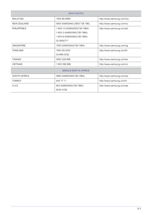 Page 69More Information6-3
MALAYSIA 1800-88-9999 http://www.samsung.com/my
NEW ZEALAND 0800 SAMSUNG (0800 726 786) http://www.samsung.com/nz
PHILIPPINES 1-800-10-SAMSUNG(726-7864)
1-800-3-SAMSUNG(726-7864)
1-800-8-SAMSUNG(726-7864)
02-5805777http://www.samsung.com/ph
SINGAPORE 1800-SAMSUNG(726-7864) http://www.samsung.com/sg
THAILAND 1800-29-3232
02-689-3232http://www.samsung.com/th
TAIWAN 0800-329-999 http://www.samsung.com/tw
VIETNAM 1 800 588 889 http://www.samsung.com/vn
MIDDLE EAST & AFRICA
SOUTH AFRICA...