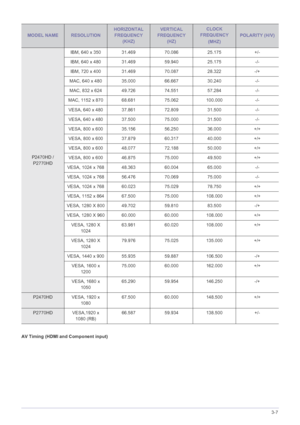 Page 57Using the Product3-7
AV Timing (HDMI and Component input)
MODEL NAMERESOLUTION
HORIZONTAL 
FREQUENCY 
(KHZ)VERTICAL 
FREQUENCY  
(HZ)CLOCK 
FREQUENCY
(MHZ)
POLARITY (H/V)
P2470HD / 
P2770HDIBM, 640 x 350 31.469 70.086 25.175 +/-
IBM, 640 x 480 31.469 59.940 25.175 -/-
IBM, 720 x 400 31.469 70.087 28.322 -/+
MAC, 640 x 480 35.000 66.667 30.240 -/-
MAC, 832 x 624 49.726 74.551 57.284 -/-
MAC, 1152 x 870 68.681 75.062 100.000 -/-
VESA, 640 x 480 37.861 72.809 31.500 -/-
VESA, 640 x 480 37.500 75.000 31.500...