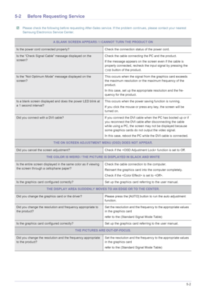 Page 35Troubleshooting5-2
5-2 Before Requesting Service
 Please check the following before requesting After-Sales service. If the problem continues, please contact your nearest 
Samsung Electronics Service Center.
 
A BLANK SCREEN APPEARS / I CANNOT TURN THE PRODUCT ON
Is the power cord connected properly? Check the connection status of the power cord.
Is the “Check Signal Cable” message displayed on the 
screen?Check the cable connecting the PC and the product.
If the message appears on the screen even if the...