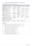 Page 323-4Using the Product
3-4 Using the Screen Adjustment Menu (OSD: On Screen Display)
The Screen Adjustment Menu (OSD: On Screen Display) Structure
Available Modes
The icons below represent the input signals that are displayed when selecting an item in the .
TOP MENUSSUB MENUS
Picture
[PC / DVI]MagicBright Contrast Brightness Sharpness Auto Adjustment 
Screen Picture Options Picture Reset
Picture
[TV / AV / Component / 
HDMI]Mode Backlight Contrast  Brightness Sharpness
Color Tint (G/R) Advanced Set-
tings...