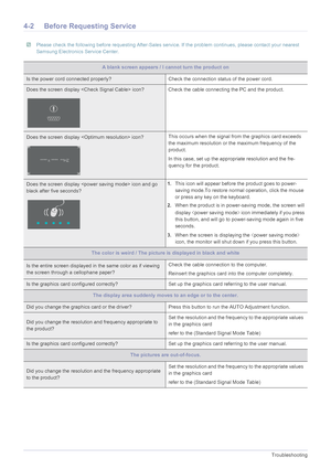 Page 234-2Troubleshooting
4-2 Before Requesting Service
 Please check the following before requesting After-Sales service. If the problem continues, please contact your nearest 
Samsung Electronics Service Center.
 
A blank screen appears / I cannot turn the product on
Is the power cord connected properly? Check the connection status of the power cord.
Does the screen display  icon? Che ck the cable connecting the PC and the product.
Does the screen display  icon?This occurs when the signal from the graphics...