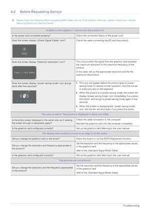 Page 204-2Troubleshooting
4-2 Before Requesting Service
 Please check the following before requesting After-Sales service. If the problem continues, please contact your nearest 
Samsung Electronics Service Center.
 
A blank screen appears / I cannot turn the product on
Is the power cord connected properly? Check the connection status of the power cord.
Does the screen display  icon? Check the cable connecting the PC and the product.
Does the screen display  icon?This occurs when the signal from the graphics...