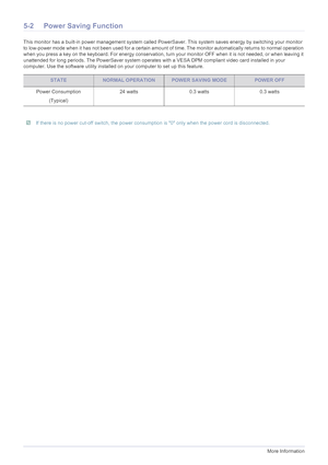 Page 245-2More Information
5-2 Power Saving Function
This monitor has a built-in power management system called PowerSaver. This system saves energy by switching your monitor 
to low-power mode when it has not been used for a certain amount of time. The monitor automatically returns to normal operation 
when you press a key on the keyboard. For energy conservation, turn your monitor OFF when it is not needed, or when leaving it 
unattended for long periods. The PowerSaver system operates with a VESA DPM...