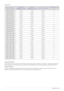 Page 403-14Using the product
S24A450MW
Horizontal Frequency
The time taken to scan one line from the left-most position to the right-most position on the screen is called the horizontal cycle 
and the reciprocal of the hori zontal cycle is called the horizon tal frequency. The horizontal frequency is represented in kHz.
Vertical Frequency
A panel must display the same picture on  the screen tens of times every second so that humans can see the picture. This 
frequency is called the vertical frequency. The...