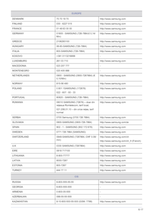 Page 66More Information6-17
DENMARK70 70 19 70http://www.samsung.com
FINLAND 030 - 6227 515http://www.samsung.com
FRANCE 01 48 63 00 00http://www.samsung.com
GERMANY 01805 - SAMSUNG (726-7864,€ 0,14/
Min) http://www.samsung.com
GREECE 2106293100http://www.samsung.com
HUNGARY 06-80-SAMSUNG (726-7864)http://www.samsung.com
ITALIA 800-SAMSUNG (726-7864)http://www.samsung.com
KOSOVO +381 0113216899-
LUXEMBURG 261 03 710http://www.samsung.com
MACEDONIA 023 207 777-
MONTENEGRO 020 405 888-
NETHERLANDS 0900 - SAMSUNG...