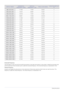 Page 203-2Using the product
Horizontal Frequency
The time taken to scan one line from the left-most position to the right-most position on the screen is called the horizontal cycle 
and the reciprocal of the hori zontal cycle is called the horizon tal frequency. The horizontal frequency is represented in kHz.
Vertical Frequency
A panel must display the same picture on  the screen tens of times every second so that humans can see the picture. This 
frequency is called the vertical frequency. The vertical...