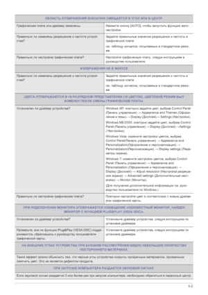 Page 50Диагностика5-2
ОБЛАСТЬ ОТОБРАЖЕНИЯ  ВНЕЗАПНО  СМЕЩАЕТСЯ  В  УГОЛ  ИЛИ  В  ЦЕНТР .
Графическая  плата  или  драйвер  заменены . Нажмите кнопку  [AUTO],  чтобы запустить  функцию  авто -
настройки .
Правильно  ли  изменены  разрешение  и  частота  устрой -
ства ? Задайте
 правильные  значения  разрешения  и  частоты  в  
графической  плате  
см . таблицу  сигналов, посылаемых  в  стандартном  режи -
ме  
Правильно  ли  настроена  графическая  плата ? Настройте графическую  плату , следуя  инструкциям  в...