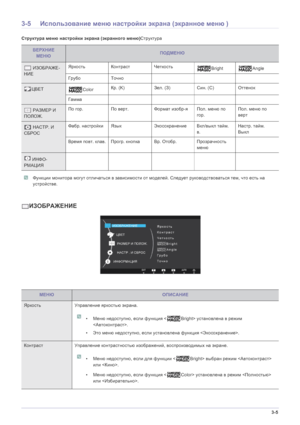 Page 25Использование устройства3-5
3-5Использование меню настройки экрана (экранное меню )
Структура меню настройки экрана (экранного меню)Структура
 Функции монитора могут отличаться в зависимости от моделей. Следует руководствоваться тем, что есть на 
устройстве.
 
ИЗОБРАЖЕНИЕ
ВЕРХНИЕ 
МЕНЮПОДМЕНЮ
 ИЗОБРАЖЕ-
НИЕЯркость Контраст Четкость
Bright Angle
Грубо Точно
ЦВЕТ
ColorКр. (K)Зел. (З)Син. (С)Оттенок
Гамма   
 РАЗМЕР И 
ПОЛОЖ.Пo гop.Пo вepт.Фoрмат изобр-яПол. меню по 
гор.Пол. меню по 
верт
 НАСТР. И...