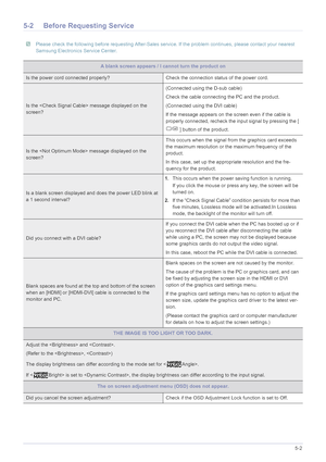 Page 57Troubleshooting5-2
5-2 Before Requesting Service
 Please check the following before requesting After-Sales service. If the problem continues, please contact your nearest 
Samsung Electronics Service Center.
 
A blank screen appears / I cannot turn the product on
Is the power cord connected properly? Check the connection status of the power cord.
Is the  message displayed on the 
screen?(Connected using the D-sub cable)
Check the cable connecting the PC and the product.
(Connected using the DVI cable)
If...