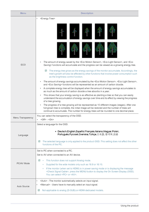 Page 383-7Using the product
ECO• 
• The amount of energy saved by the , , and  functions will accumulate and the progr ess can be viewed as a growing energy tree.
 The energy tree grows as the energy savings of the monitor accumulate. Accordingly, the 
trees growth will also be affected by other functions that involve power consumption such 
as the brightness control function.
 
• The amount of energy savings accumulated by t he , , 
and  functions will be repr esented as an amount of carbon dioxide.
• A...