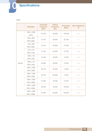 Page 7676
Specifications
10
10 Specifications
HDMI
Resolution
Horizontal 
Frequency  (kHz)Vertical 
Frequency  (Hz)Pixel Clock 
(MHz)Sync Polarity (H/ V)
Normal 1920 x 1080
60HZ 67.500 60.000 148.500
+ / +
640 x 480
60Hz,480p 31.470 59.940 25.180
- / -
720 x 480
60Hz,480p 31.470 59.940 27.000
+ / +
720 x 576
50Hz, 576p 31.250 50.000 27.000
+ / +
1280 x 720 50Hz,720p 37.500 50.000 74.250
+ / +
1280 x 720 60Hz,720p 45.000 60.000 74.250
+ / +
1920 x 1080 50Hz,1080i 28.130 50.000 74.250
+ / +
1920 x 1080 60Hz,1080i...