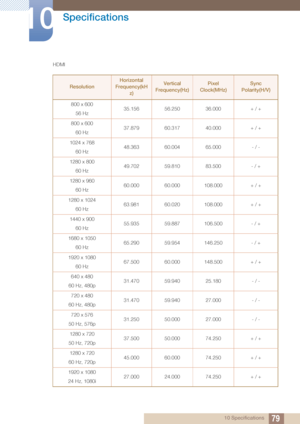 Page 7979
Specifications
10
10 Specifications
HDMI
Resolution
Horizontal 
Frequency(kH z)Vertical 
Frequency(Hz)Pixel 
Clock(MHz)Sync 
Polarity(H/V)
800 x 600 56 Hz 35.156
56.250 36.000 + / +
800 x 600 60 Hz 37.879
60.317 40.000 + / +
1024 x 768 60 Hz 48.363
60.004 65.000 - / -
1280 x 800 60 Hz 49.702
59.810 83.500 - / +
1280 x 960 60 Hz 60.000
60.000 108.000 + / +
1280 x 1024 60 Hz 63.981
60.020 108.000 + / +
1440 x 900 60 Hz 55.935
59.887 106.500 - / +
1680 x 1050 60 Hz 65.290
59.954 146.250 - / +
1920 x 1080...