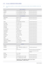 Page 1006-31More Information
6-31 Contact SAMSUNG WORLDWIDE
 • If you have any questions or comments relating to Samsung products, please contact the SAMSUNG customer care 
center.
 
NORTH AMERICA
CANADA 1-800-SAMSUNG (726-7864) http://www.samsung.com
MEXICO 01-800-SAMSUNG (726- 7864) http://www.samsung.com
U.S.A 1-800-SAMSUNG (726-78 64) http://www.samsung.com
LATIN AMERICA
ARGENTINA 0800-333-3733 http://www.samsung.com
BRAZIL 0800-124-421 4004-0000http://www.samsung.com
CHILE 800-SAMSUNG...