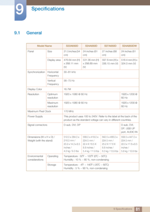 Page 81819 Specifications
9 
Specifications
9.1 General
Model NameS22A650DS24A650DS27A650DS24A850DW
Panel Size 21.5 inches (54  cm)24 inches (61 
cm)27 inches (68 
cm)24 inches (61 
cm)
Display area 476.64 mm (H)  x 268.11 mm 
(V) 531.36 mm (H) 
x 298.89 mm 
(V)597.6 mm (H) x 
336.15 mm (V)
518.4 mm (H) x 
324.0 mm (V)
Synchronizatio n Horizontal 
Frequency 30~81 kHz
Vertical 
Frequency 56~75 Hz
Display Color 16.7M
Resolution Optimum  resolution1920 x 1080 @ 60 Hz 1920 x 1200 @ 
60 Hz
Maximum 
resolution 1920 x...