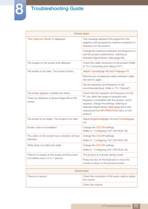 Page 7777
Troubleshooting Guide
8
8 Troubleshooting Guide
"
Not Optimum Mode " is displayed. This message appears if the signal from the 
graphics card exceeds the maximum resolution or 
frequency for the product.
Change the maximum resolution and frequency to 
suit the product performance, referring to 
Standard Signal Mode Table (page 84).
The images on the screen look distorted. Check the cable connection to the product (Refer  to "2.2 Connecting and Using a PC")
The screen is not clear. The...