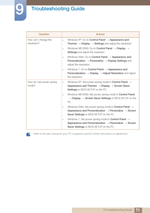 Page 7171
Troubleshooting Guide
9
9 Troubleshooting Guide
 Refer to the user manual for your PC or graphics card for further instructions on adjustment. 
How can I change the 
resolution?zWindows XP: Go to Control Panel Appearance and 
Themes Display Settings and adjust the resolution.
zWindows ME/2000: Go to Control Panel Display
Settings and adjust the resolution.
zWindows Vista: Go to  Control Panel Appearance and 
Personalization Personalize Display Settings  and 
adjust the resolution.
zWindows 7: Go to...