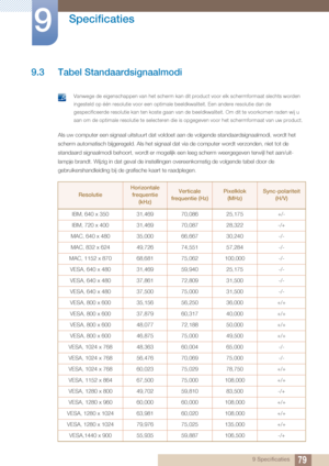 Page 7979
Specificaties
9
9 Specificaties
9.3 Tabel Standaardsignaalmodi
 Vanwege de eigenschappen van het scherm kan dit product voor elk schermformaat slechts worden 
ingesteld op één resolutie voor een optimale beeldkwaliteit. Een andere resolutie dan de 
gespecificeerde resolutie kan ten koste gaan van de beeldkwaliteit. Om dit te voorkomen raden wij u 
aan om de optimale resolutie te selecteren die is opgegeven voor het schermformaat van uw product.
 
Als uw computer een signaal uitstuurt dat voldoet aan...