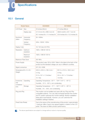 Page 757510 Specifications
10 
Specifications
10.1 General
 The above specifications are subject to change without notice to improve quality. 
Model NameS23A950DS27A950D
LCD Panel  Size 23 inches (58cm) 27 inches (68cm) Display area 511.8 mm (H) x 288.3 mm (V) 20.1 inches (H) x 11.4 inches (V) 599.6 mm(H) x 337.7 mm (V)
23.6 inches (H) x 13.3 inches (V)
Synchroni
zation Horizontal 
Frequency 30~140khz
Vertical 
Frequency 50Hz, 100HZ, 120Hz
Display Color 16.7 M Color (Hi-FRC)
Resolution Optimum  resolution 1920...