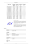 Page 76Display Mode Horizontal
Frequency (kHz) Vertical Fre-
quency (Hz) Pixel Clock
(MHz) Sync Polarity
(H/V) MAC, 1152 x 870 68.681 75.062 100.000 -/-
VESA, 640 x 480 37.861 72.809 31.500 -/-
VESA, 640 x 480 37.500 75.000 31.500 -/-
VESA, 800 x 600 35.156 56.250 36.000 +/+
VESA, 800 x 600 37.879 60.317 40.000 +/+
VESA, 800 x 600 48.077 72.188 50.000 +/+
VESA, 800 x 600 46.875 75.000 49.500 +/+
VESA, 1024 x 768 48.363 60.004 65.000 -/-
VESA, 1024 x 768 56.476 70.069 75.000 -/-
VESA, 1024 x 768 60.023 75.029...