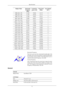 Page 73Display Mode Horizontal
Frequency (kHz) Vertical Fre-
quency (Hz) Pixel Clock
(MHz) Sync Polarity
(H/V) IBM, 640 x 350 31.469 70.086 25.175 +/-
IBM, 640 x 480 31.469 59.940 25.175 -/-
IBM, 720 x 400 31.469 70.087 28.322 -/+
MAC, 640 x 480 35.000 66.667 30.240 -/-
MAC, 832 x 624 49.726 74.551 57.284 -/-
MAC, 1152 x 870 68.681 75.062 100.000 -/-
VESA, 640 x 480 37.861 72.809 31.500 -/-
VESA, 640 x 480 37.500 75.000 31.500 -/-
VESA, 800 x 600 35.156 56.250 36.000 +/+
VESA, 800 x 600 37.879 60.317 40.000...