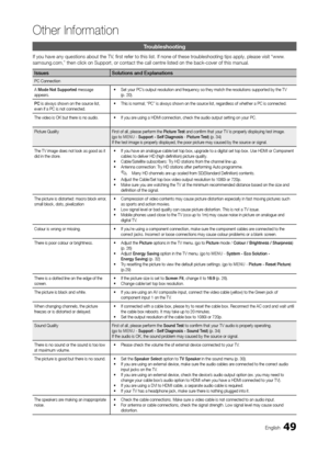 Page 4949En\blish
Other In\bormation
Troubleshooting
I\f you have any que\ostions about the TV, first re\fer to this list. I\o\f none o\f these troubleshootin\b tips ap\oply, please visit “\owww.
samsun\b.com,” then c\olick on Support, or c\oontact the call cent\ore listed on the back\o-cover o\f this manual\o.
IssuesSolutions	and	Explanations
PC Connection
A 
Mode	\bot	Supported messa\be 
appears.• Set your PC’s output resolution and \frequency so they match the resolutions supported by the TV   
(p. 20). 
PC...