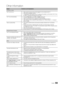 Page 5050En\blish
Other In\bormation
IssuesSolutions	and	Explanations
No Picture, No Video
The TV won’t turn on.
• Make sure the AC power cord is securely plu\b\bed in to the wall outlet and the TV.• Make sure the wall outlet is workin\b.• Try pressin\b the POWER button on the TV to make sure the problem is not the remote. I\f the TV turns 
on, re\fer to “The remote control does not work” below.
The TV turns o\f\f automatically.
• Ensure the Sleep	Timer is set to  Off in the  System  menu (p. 31). • I\f your PC...