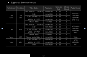 Page 125▶◀▶
English
 
●Supported Subtitle Formats
File Extension Container Video Codec ResolutionFrame rate 
(fps) Bit rate 
(Mbps) Audio Codec
*.avi
*.mkv AVI 
MKV Divx 3.11 / 4.x / 5.1 / 6.0
1920x10806 ~ 308
MP3 / AC3 
/ LPCM / 
ADPCM / 
DTS Core
XviD
1920x10806 ~ 308
H.264 BP / MP / HP 1920x10806 ~ 3025
MPEG4 SP / ASP 1920x10806 ~ 308
Motion JPEG 640x4806 ~ 308
*.asf ASFDivx 3.11 / 4.x / 5.1 / 6.0
1920x10806 ~ 308
MP3 / AC3 
/ LPCM / 
ADPCM /  WMA
XviD
1920x10806 ~ 308
H.264 BP / MP / HP 1920x10806 ~ 3025...