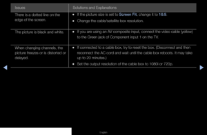 Page 142◀▶◀
English
Issues Solutions and Explanations
There is a dotted line on the 
edge of the screen.
 
•If the picture size is set to Screen Fit, change it to 16:9.
 
•Change the cable/satellite box resolution.
The picture is black and white.
 
•If you are using an AV composite input, connect the video cable (yellow) 
to the Green jack of Component input 1 on the TV.
When changing channels, the 
picture freezes or is distorted or 
delayed.
 
•If connected to a cable box, try to reset the box. (Disconnect and...