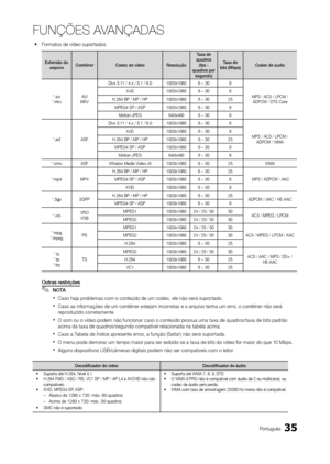 Page 3535Português
FUNÇÕES AVANÇADAS
 
y Formatos de vídeo suportados
Extensão do 
arquivo Contêiner
Codec de vídeo ResoluçãoTaxa de 
quadros  (fps - 
quadros por  segundo) Taxa de 
bits (Mbps) Codec de áudio
*.avi
*.mkv AVI 
MKV Divx 3.11 / 4.x / 5.1 / 6.0
1920x10806 ~ 308
MP3 / AC3 / LPCM / ADPCM / DTS Core
XviD
1920x10806 ~ 308
H.264 BP / MP / HP 1920x10806 ~ 3025
MPEG4 SP / ASP 1920x10806 ~ 308
Motion JPEG 640x4806 ~ 30 8
*.asf ASFDivx 3.11 / 4.x / 5.1 / 6.0
1920x10806 ~ 308
MP3 / AC3 / LPCM / ADPCM / WMA...