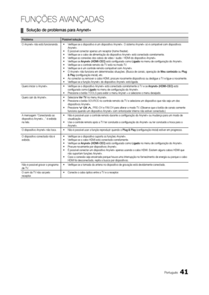 Page 4141Português
FUNÇÕES AVANÇADAS
 
¦ Solução de problemas para Anynet+
Problema Possível solução
O Anynet+ não está funcionando. •	Verifique se o dispositivo é um dispositivo Anynet+. O sistema Anynet+ só é compatível com dispositivos 
Anynet+.
•	 É possível conectar apenas um receptor (home theater).
•	 Verifique se o cabo de alimentação do dispositivo Anynet+ está conectado corretamente.
•	 Verifique as conexões dos cabos de vídeo / áudio / HDMI do dispositivo Anynet+.
•	 Verifique se  Anynet+ (HdMI-CEC)...