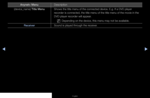 Page 106◀▶◀
English
Anynet+ MenuDescription
(device_name) Title Menu Shows the title menu of the connected device. E.g. If a DVD player 
recorder is connected, the title menu of the title menu of the movie in the 
DVD player recorder will appear.
 
NDepending on the device, this menu may not be available.
Receiver Sound is played through the receiver.
   