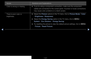 Page 141▶◀▶
English
Issues Solutions and Explanations
Color is wrong or missing.
 
•If you’re using a component connection, make sure the component 
cables are connected to the correct jacks. Incorrect or loose connections 
may cause color problems or a blank screen.
There is poor color or 
brightness.
 
•Adjust the Picture options in the TV menu. (Go to Picture Mode / Color 
/ Brightness / Sharpness) 
 
•Adjust the Energy Saving option in the TV menu. (Go to MENU – 
System – Eco Solution – Energy Saving)...