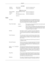 Page 85Asia Pacific
TAIWAN0800-329-999http://www.samsung.com/tw
VIETNAM1 800 588 889http://www.samsung.com
Middle East & Africa
SOUTH AFRICA0860-SAMSUNG(726-7864)http://www.samsung.com
TURKEY444 77 11http://www.samsung.com
U.A.E800-SAMSUNG(726-7864)
8000-4726http://www.samsung.com
TermsSync Signal Sync (Synchronized) Signals refer to the standard signals that are
required to display desired colors on the monitor. They are divided
into Vertical and Horizontal Sync Signals. These signals display
normal color...