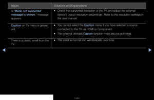 Page 149▶◀▶
English
Issues Solutions and Explanations
A “Mode not supported' 
message is shown.” message 
appears.
 
•Check the supported resolution of the TV, and adjust the external 
device’s output resolution accordingly. Refer to the resolution settings in 
the user manual.
Caption on TV menu is greyed 
out.
 
•You cannot select the Caption menu if you have selected a source 
connected to the TV via HDMI or Component.
 
•The external device’s Capton function must also be activated.
There is a plastic...