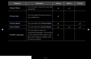 Page 136◀▶◀
English
CategoryOperationVideosMusicPhotos
Repeat Mode You can play movie and music files 
repeatedly.
c
c
Picture Size  You can adjust the picture size to 
your preference.c
Picture Mode
You can select the Picture Mode.c c
Sound ModeYou can select the Sound Mode.ccc
Subtitle Language You can enjoy a video in a 
supported languages. The function 
is only enabled when stream-type 
files which support multiple audio 
formats are played.c
   