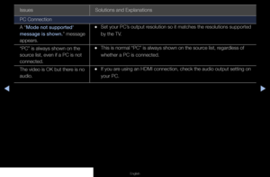 Page 147▶◀▶
English
Issues Solutions and Explanations
PC Connection
A “Mode not supported' 
message is shown.” message 
appears.
 
•Set your PC’s output resolution so it matches the resolutions supported 
by the TV.
“PC” is always shown on the 
source list, even if a PC is not 
connected.
 
•This is normal “PC” is always shown on the source list, regardless of 
whether a PC is connected.
The video is OK but there is no 
audio.
 
•If you are using an HDMI connection, check the audio output setting on 
your...