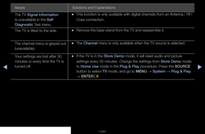 Page 150◀▶◀
English
Issues Solutions and Explanations
The TV Signal Information 
is unavailable in the Self 
Diagnostic Test menu.
 
•This function is only available with digital channels from an Antenna / RF/
Coax connection.
The TV is tilted to the side.
 
•Remove the base stand from the TV and reassemble it.
The channel menu is greyed out 
(unavailable).
 
•The Channel menu is only available when the TV source is selected.
Your settings are lost after 30 
minutes or every time the TV is 
turned off.
 
•If the...